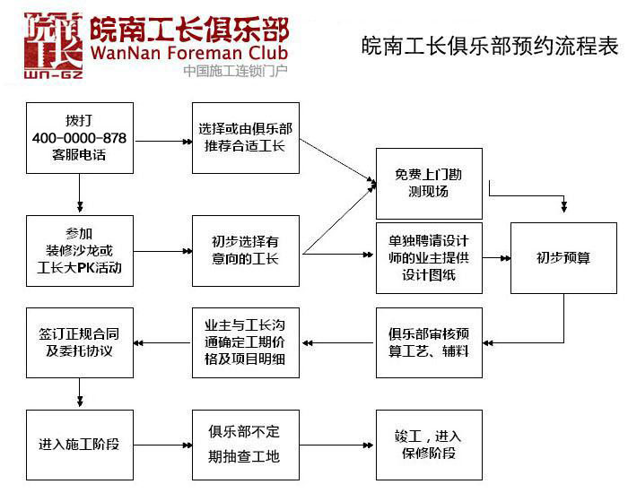 皖南工长俱乐部服务流程图